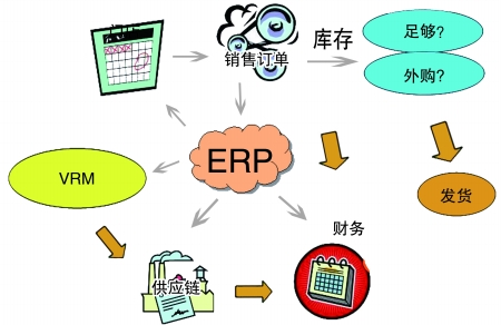 企业引入ERP乐动在线-乐动(中国)
是必然趋势