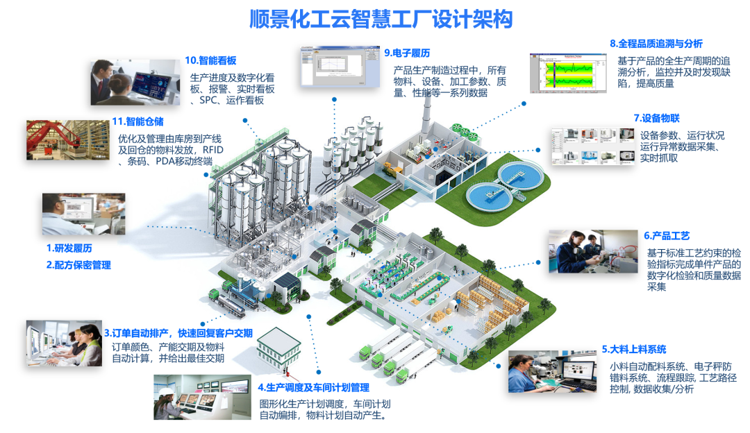 乐动在线-乐动（中国）化工云智慧工厂设计架构